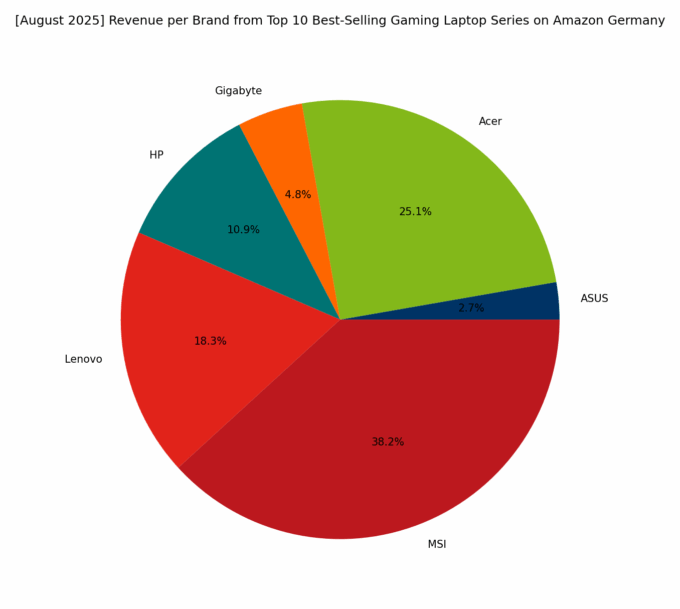 Revenue per Brand - Top Gaming Series