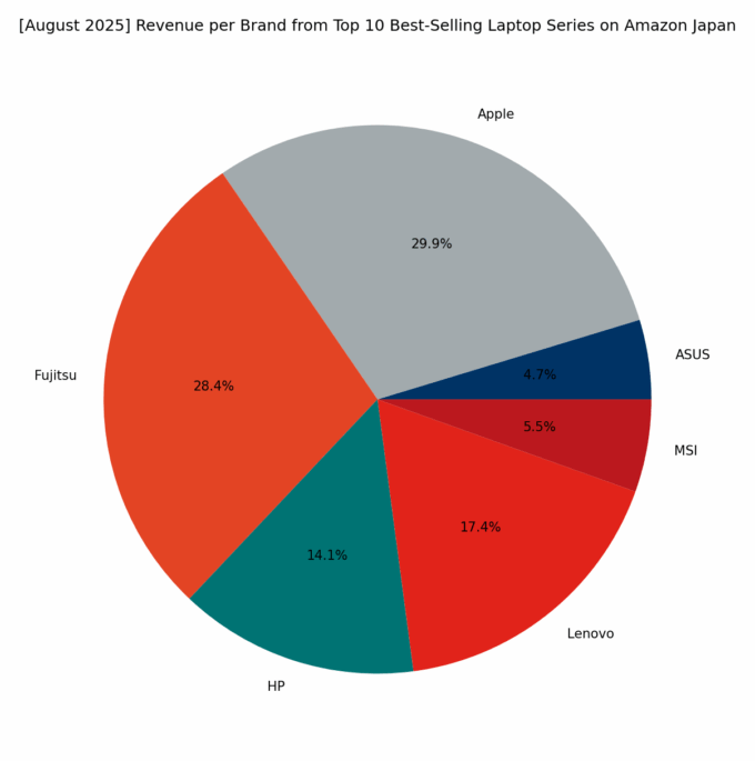 Revenue per Brand - Top Series