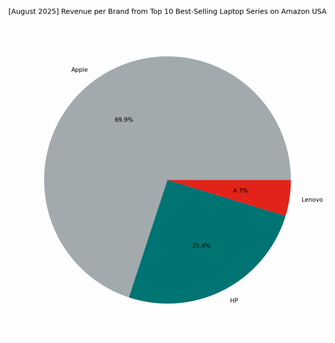 Revenue per Brand - Top Series
