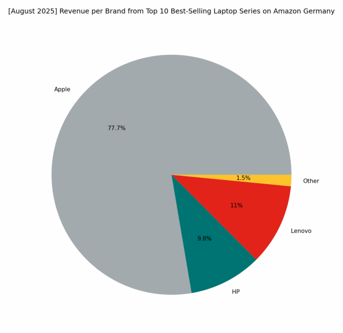Revenue per Brand - Top Series