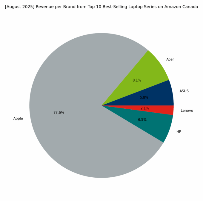 Revenue per Brand - Top Series