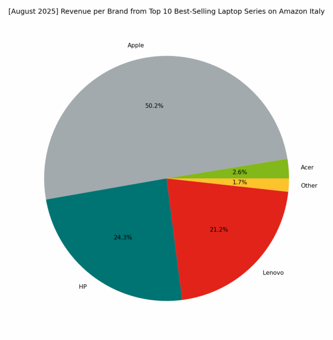 Revenue per Brand - Top Series