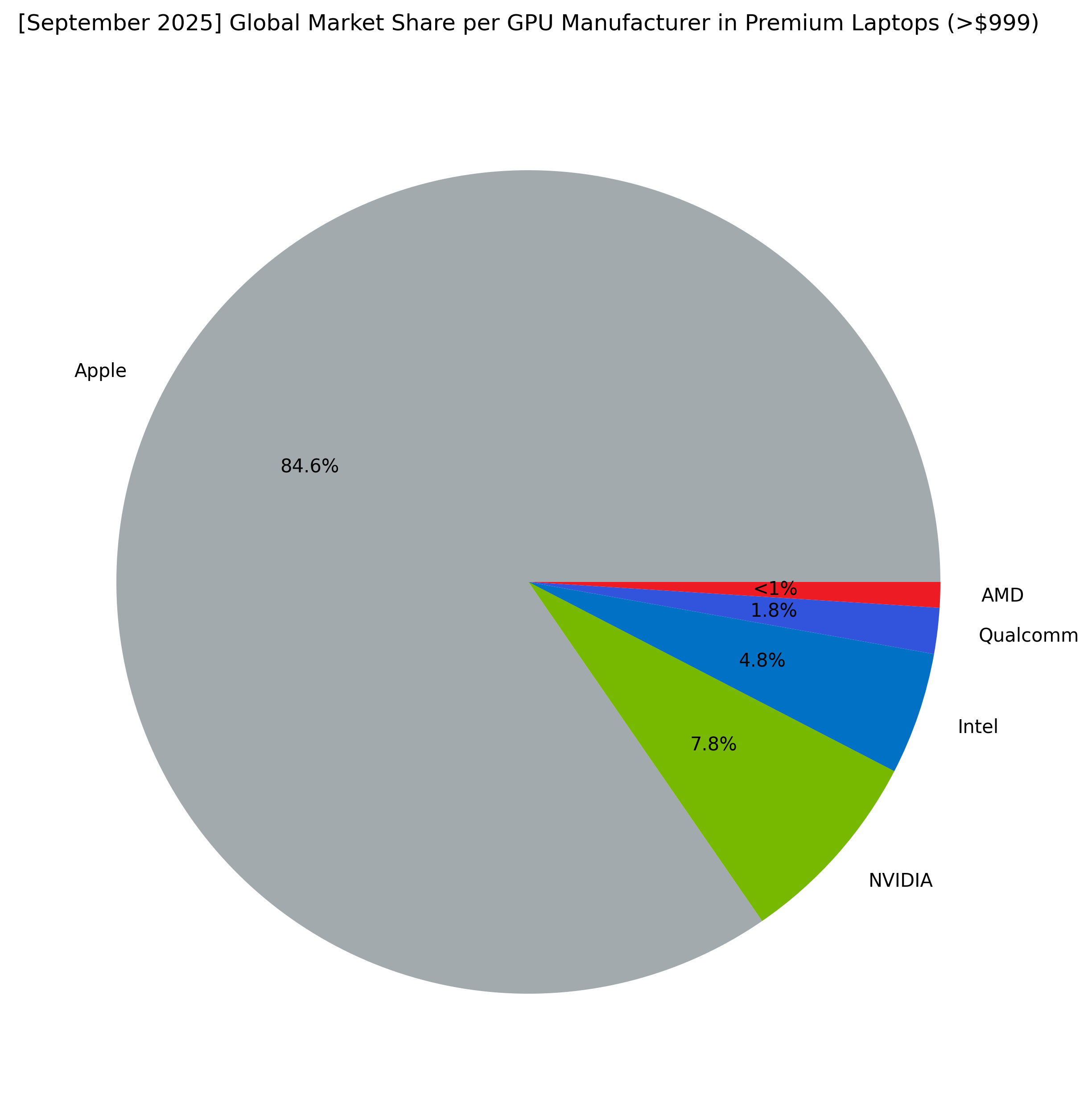[2025 settembre] Classifica globale delle GPU per notebook più vendute ...