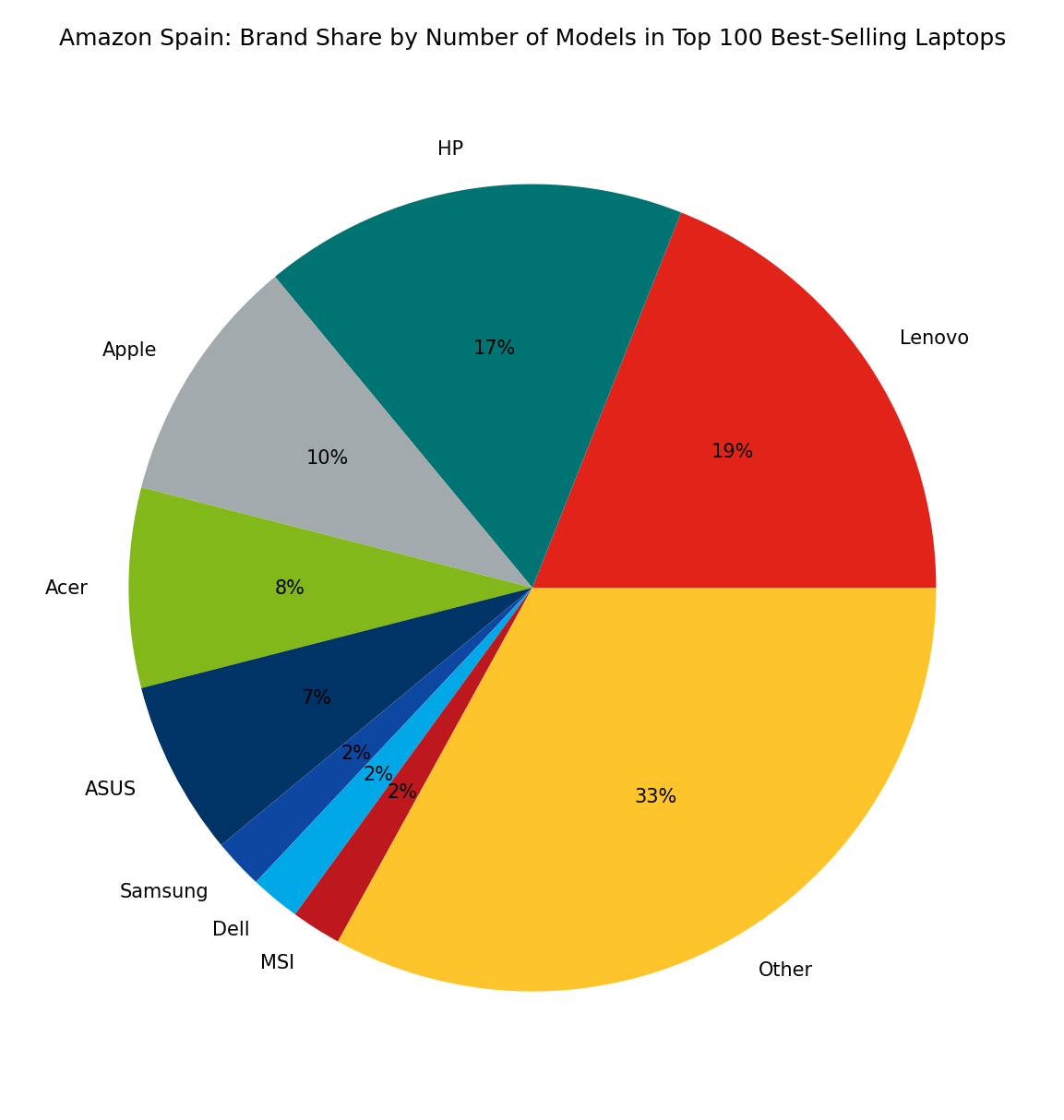 [September 2025] Best-Selling Laptop Brands on Amazon Spain – Apple ...