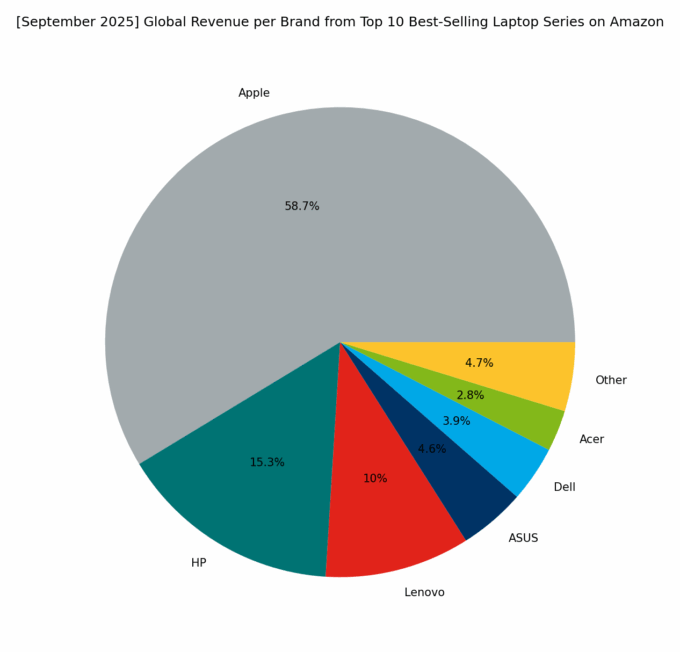 Revenue per Brand - Top Global Series