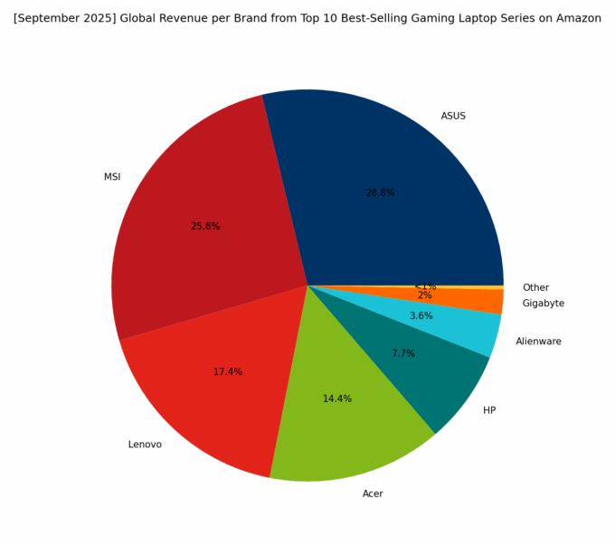 Revenue per Brand - Top Global Gaming Series