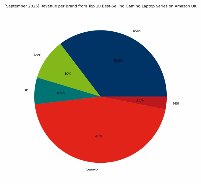 Revenue per Brand - Top Gaming Series