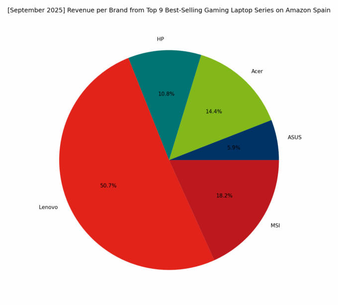 Revenue per Brand - Top Gaming Series