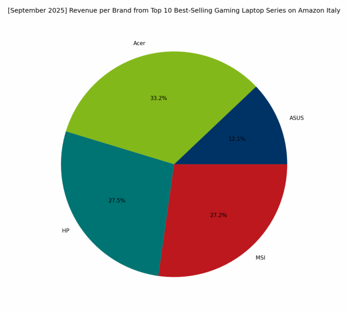 Revenue per Brand - Top Gaming Series