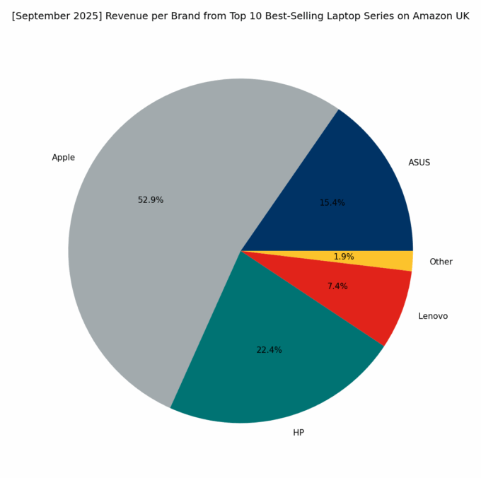 Revenue per Brand - Top Series