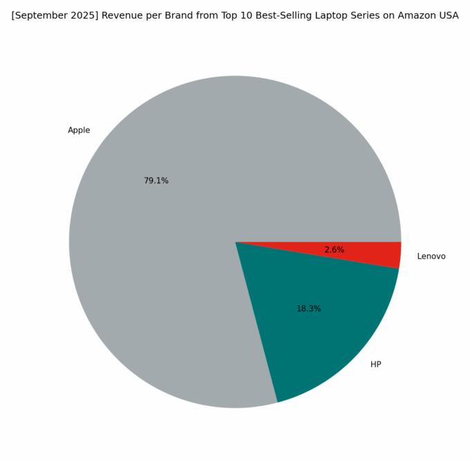 Revenue per Brand - Top Series