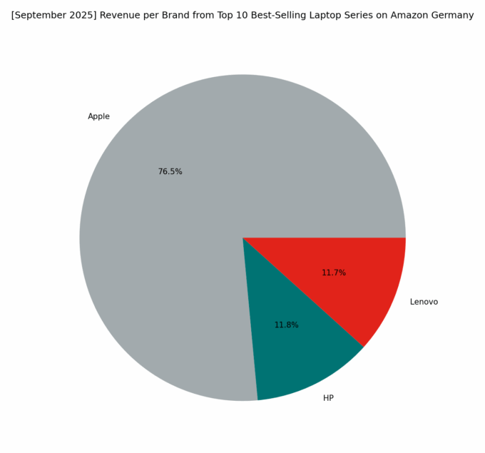 Revenue per Brand - Top Series