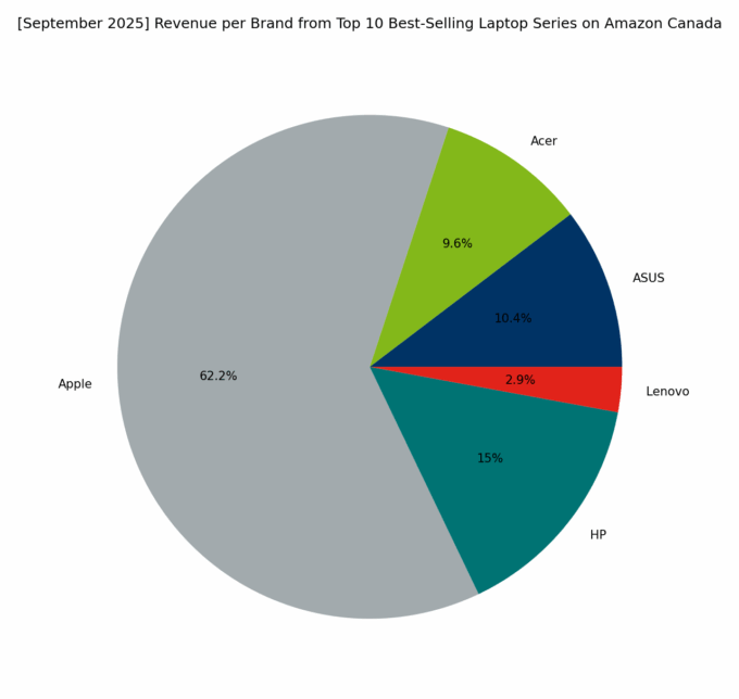 Revenue per Brand - Top Series