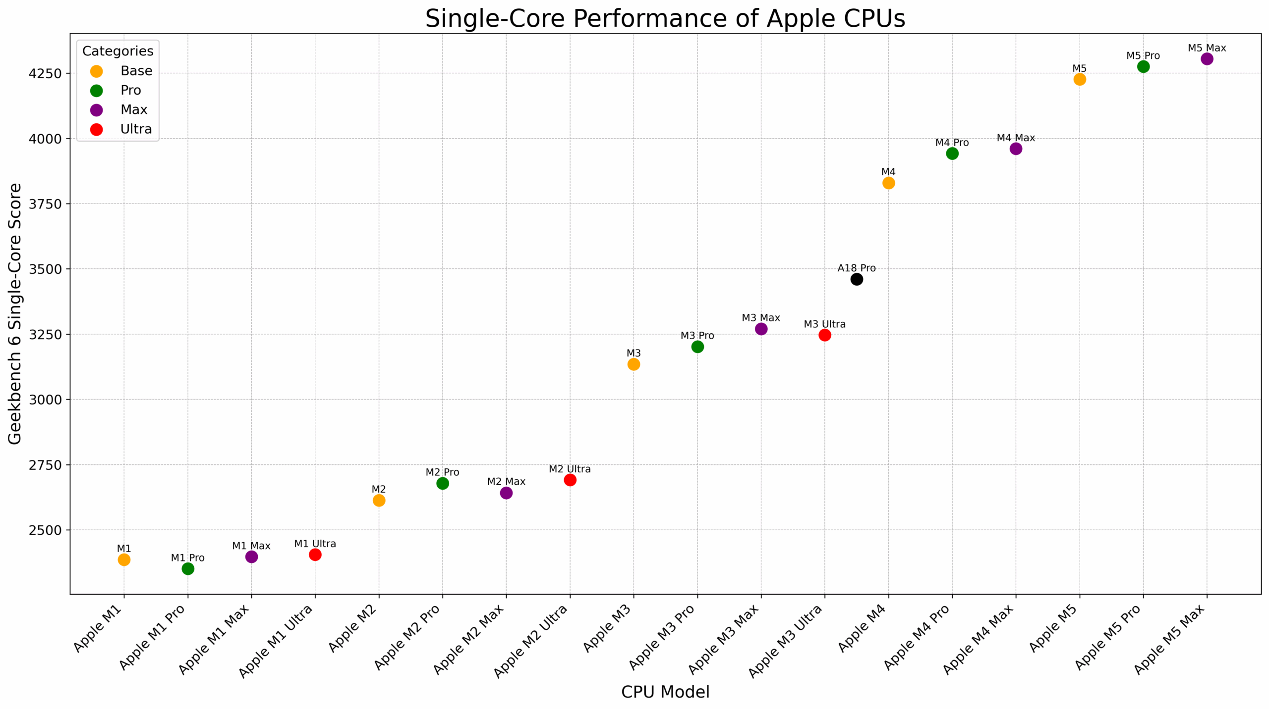 Apple M5 vs M4, M3, M2, M1 (+Pro/Max/Ultra): Full Comparison ...