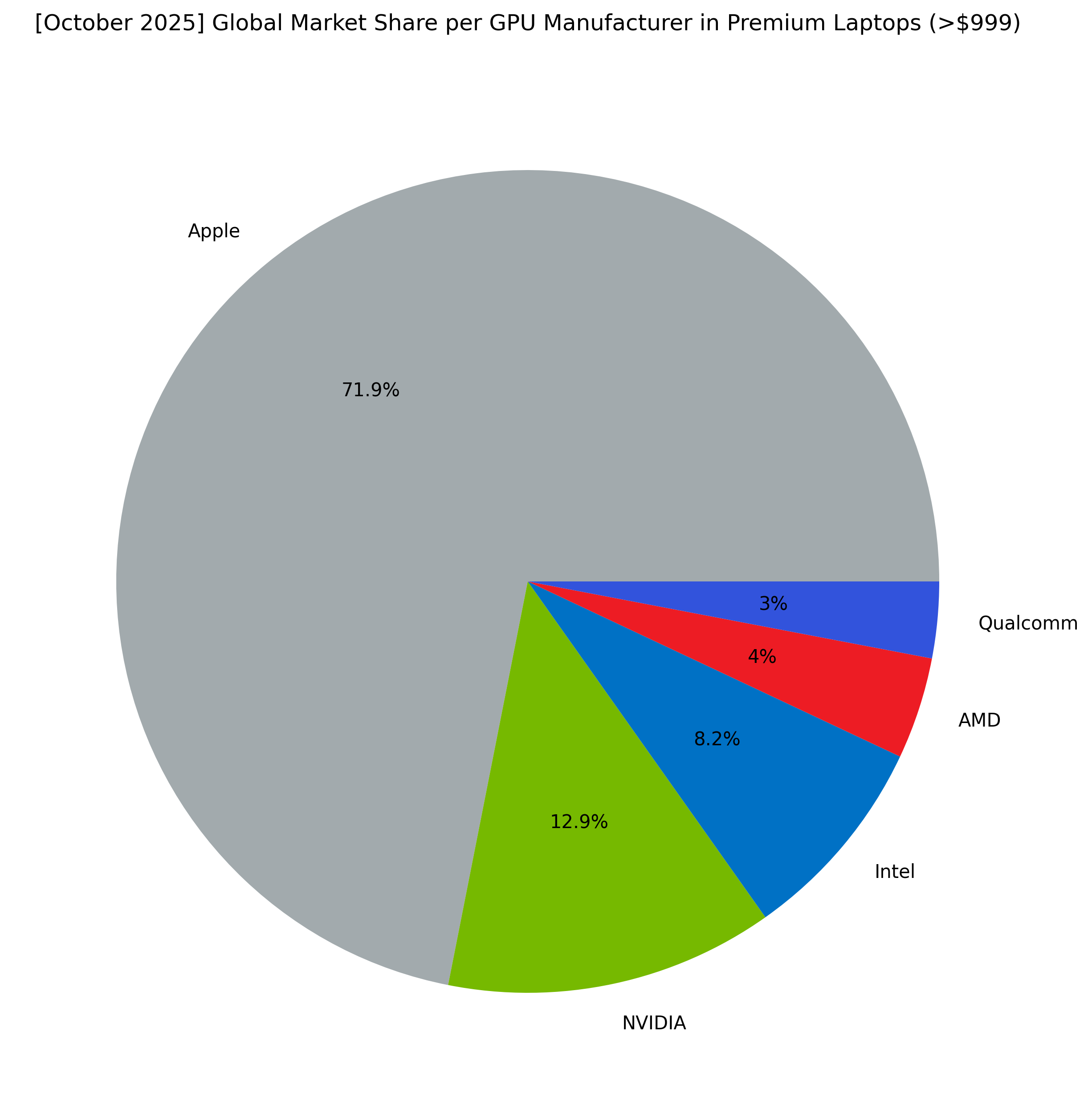 [October 2025] Global Ranking of Best-Selling Laptop GPUs on Amazon ...