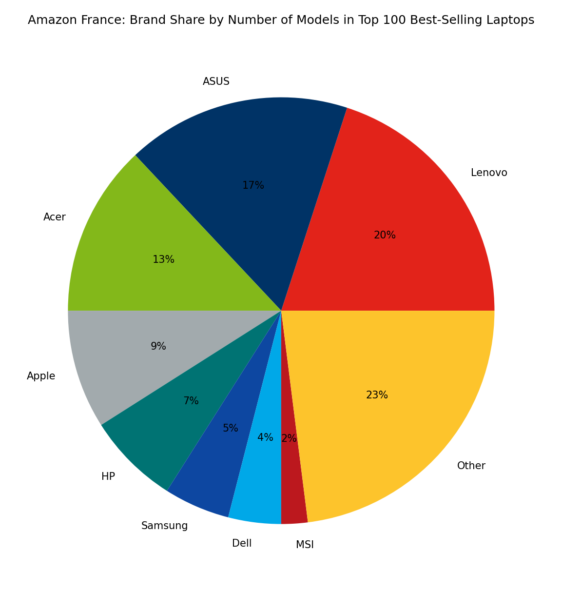 [October 2025] Best-Selling Laptop Brands on Amazon France – Apple's ...