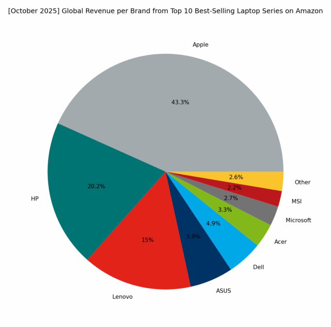 Revenue per Brand - Top Global Series