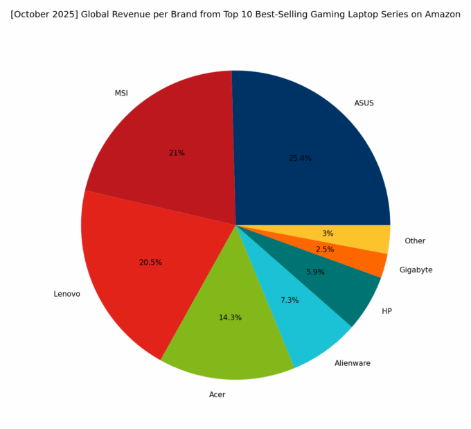 Revenue per Brand - Top Global Gaming Series
