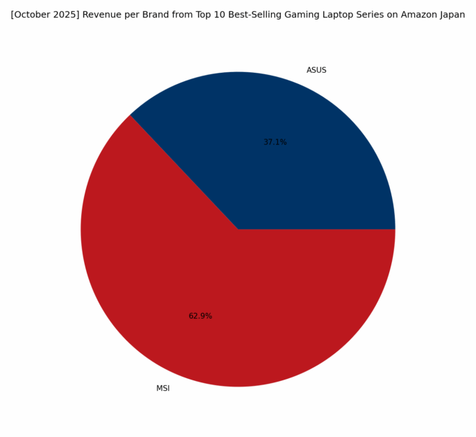 Revenue per Brand - Top Gaming Series