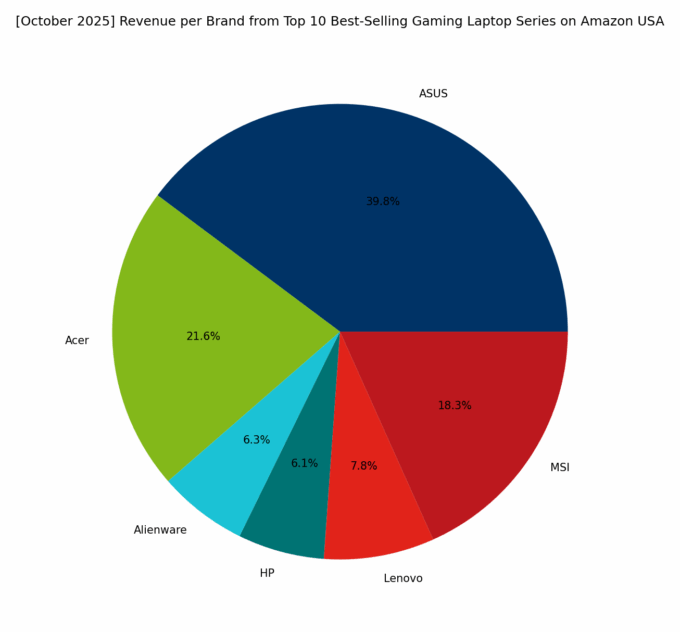 Revenue per Brand - Top Gaming Series