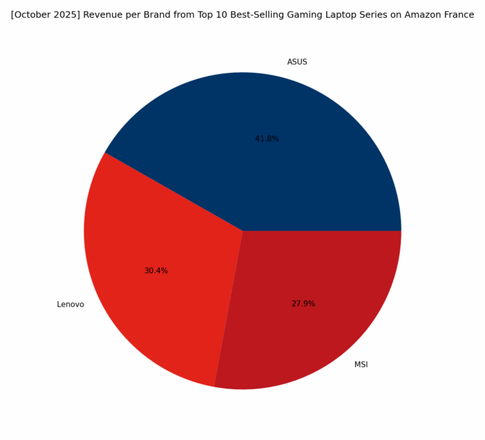Revenue per Brand - Top Gaming Series