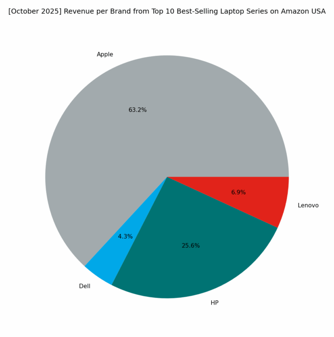 Revenue per Brand - Top Series