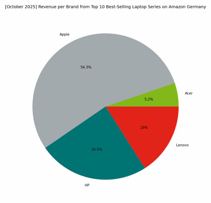 Revenue per Brand - Top Series