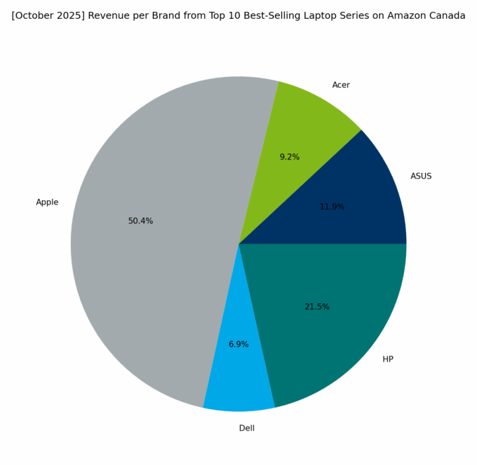 Revenue per Brand - Top Series