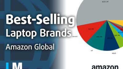 [November 2025] Best-Selling Laptop Brands on Amazon Global – Apple Captures Over Half of Market Revenue ($222.1 Million)