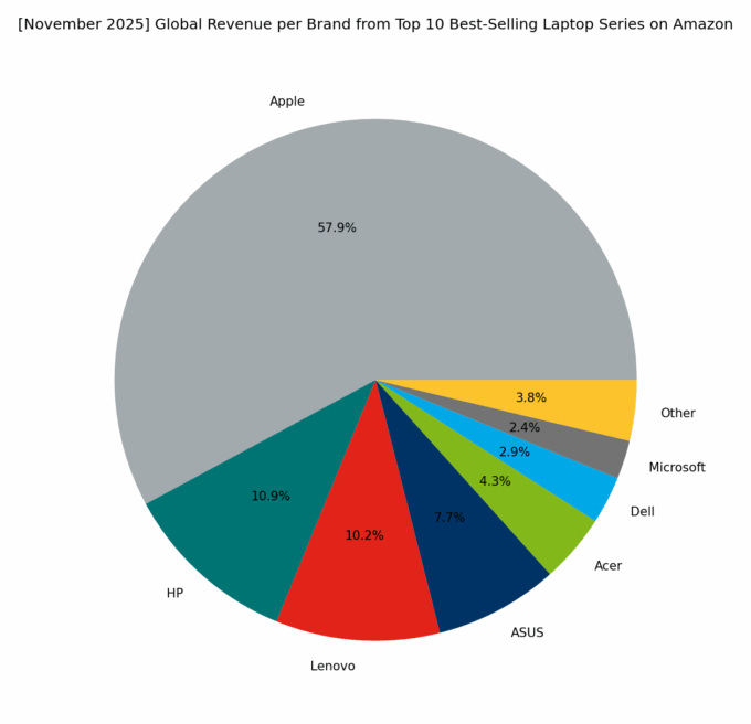 Revenue per Brand - Top Global Series