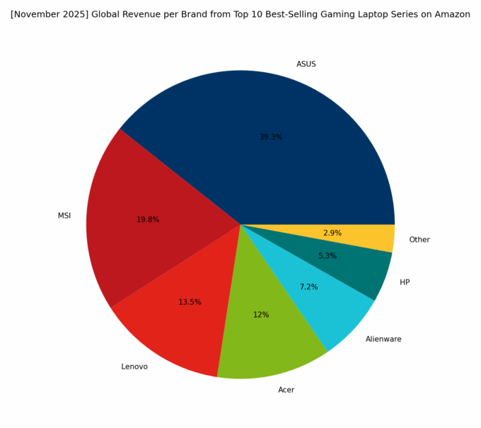 Revenue per Brand - Top Global Gaming Series