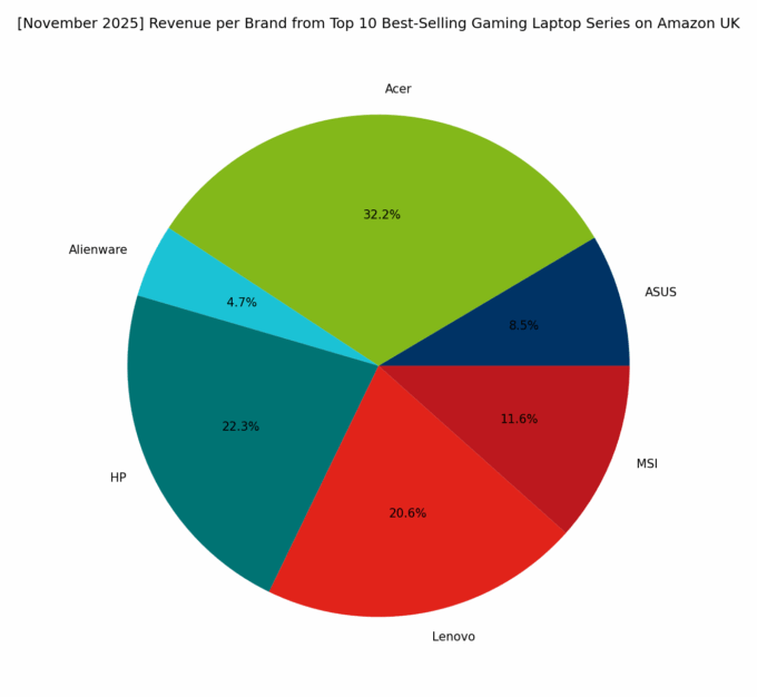 Revenue per Brand - Top Gaming Series