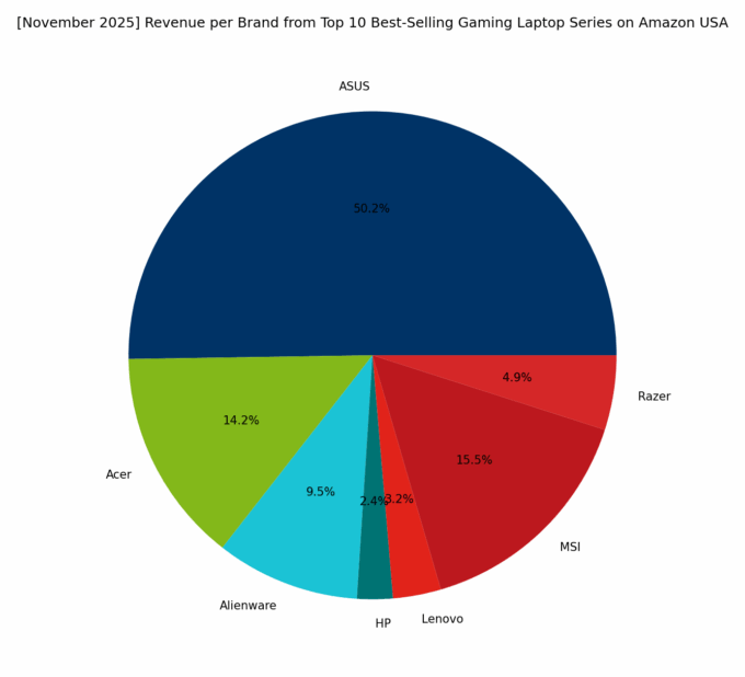 Revenue per Brand - Top Gaming Series