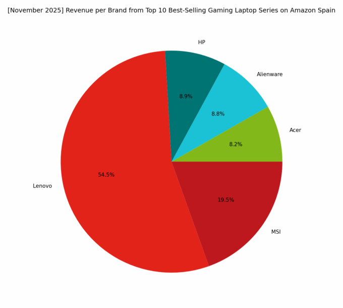 Revenue per Brand - Top Gaming Series