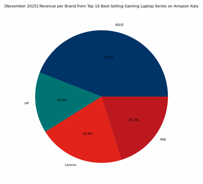Revenue per Brand - Top Gaming Series