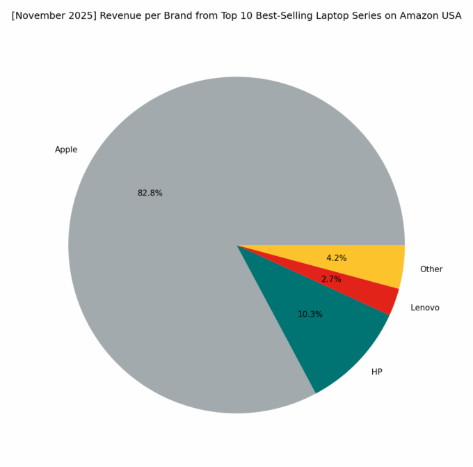 Revenue per Brand - Top Series