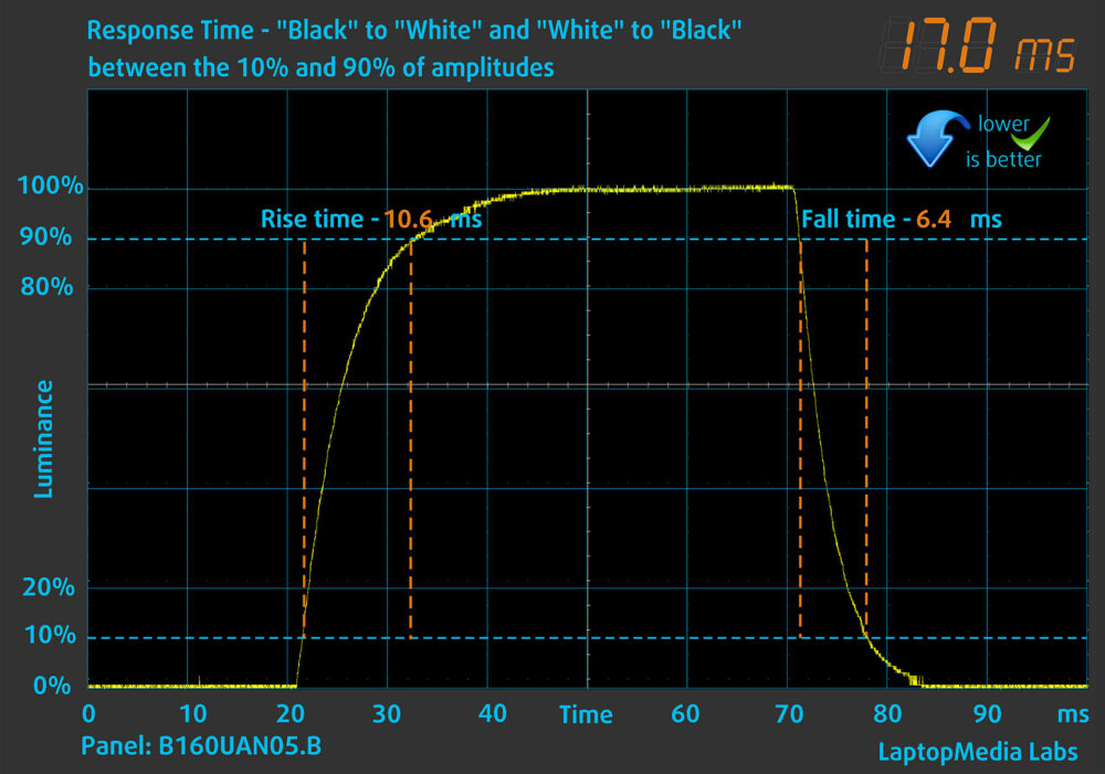 Acer Nitro Lite 16 (NL16-71G) display response time chart (black to white)