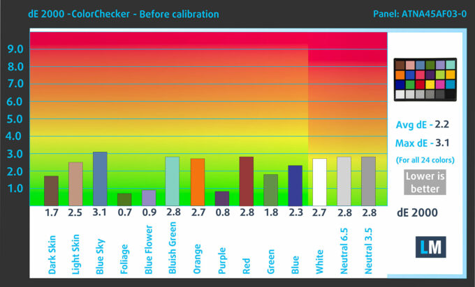 Acer Predator Triton 14 AI (PT14-52T) color accuracy (dE2000) before calibration