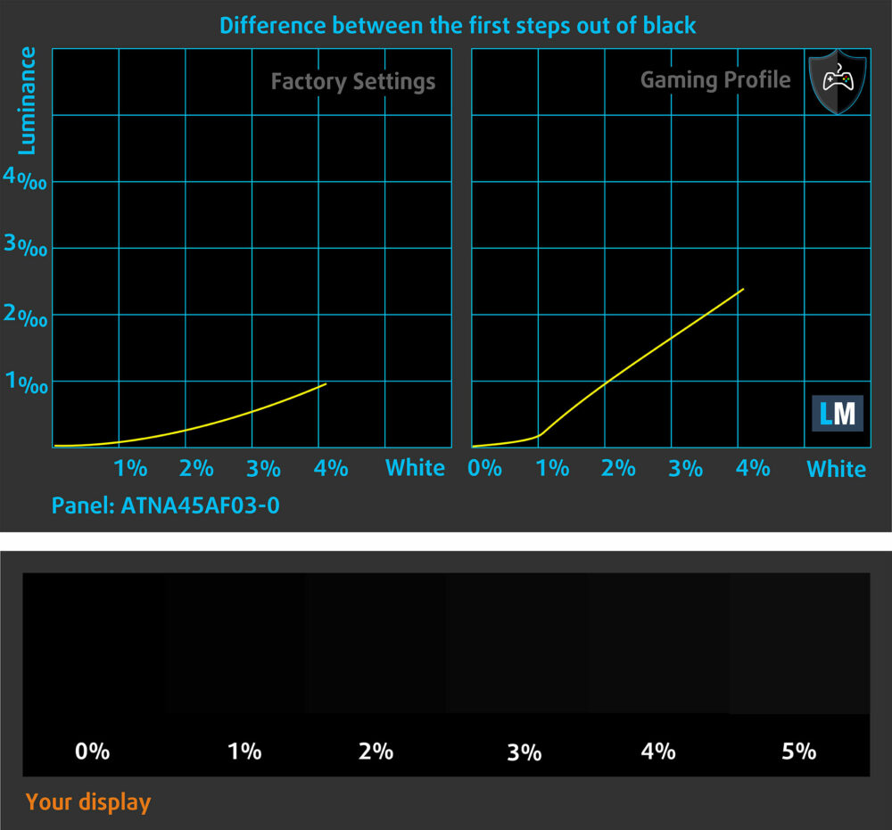 Acer Predator Triton 14 AI (PT14-52T) dark-level visibility (factory vs gaming profile)