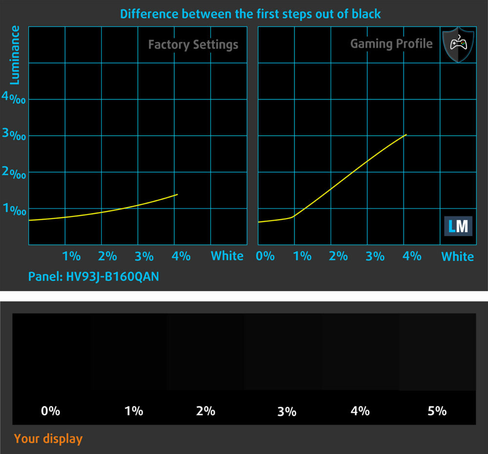 Alienware 16 Aurora (AC16250) dark-level visibility (factory vs gaming profile)