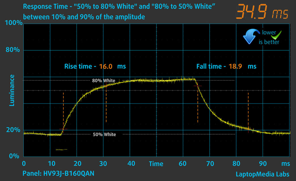Alienware 16 Aurora (AC16250) display response time chart (50%–80% white)