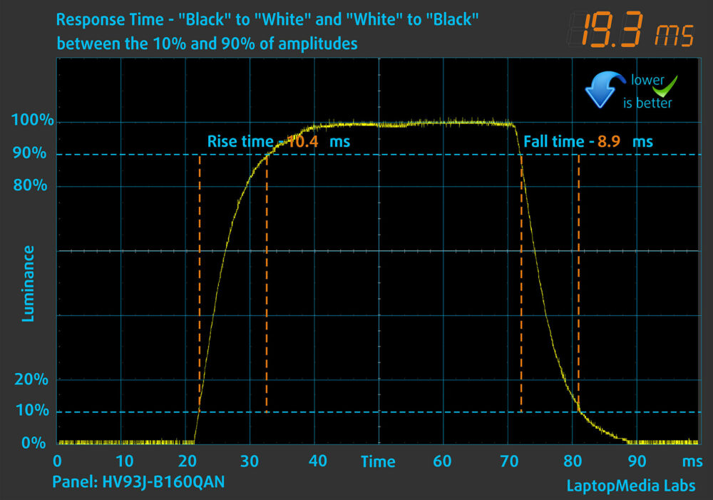 Alienware 16 Aurora (AC16250) display response time chart (black to white)