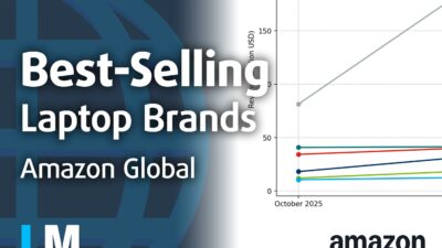 [Q4 2025] Best-Selling Laptop Brands on Amazon Global – Apple Captures Half the Revenue While HP Leads in Model Variety