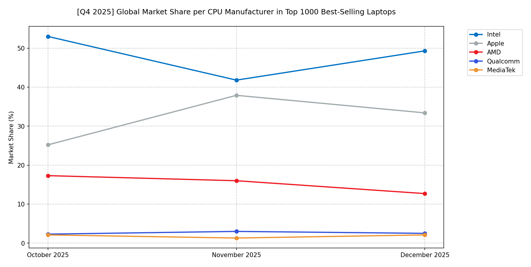 Global Market Share per CPU Manufacturer