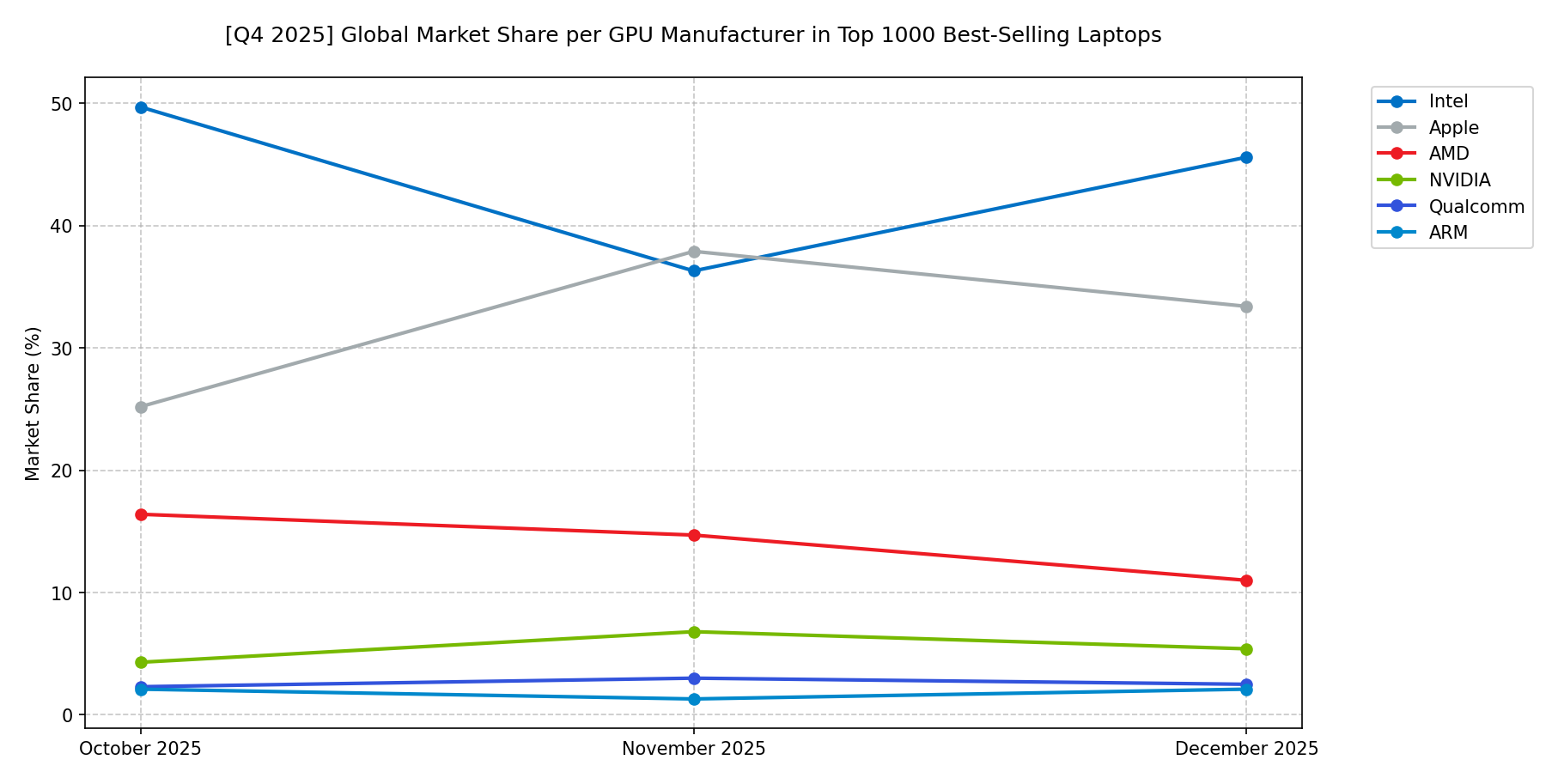 Global Market Share per GPU Manufacturer