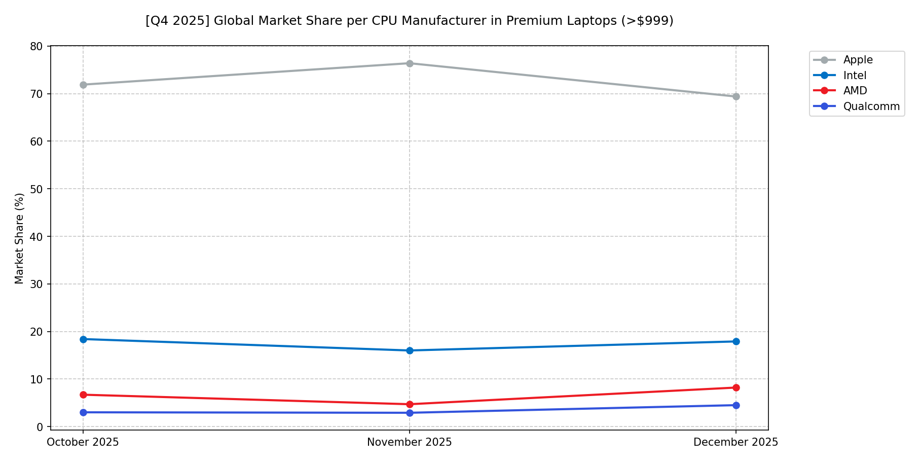 Global Market Share per CPU Manufacturer in Premium Laptops