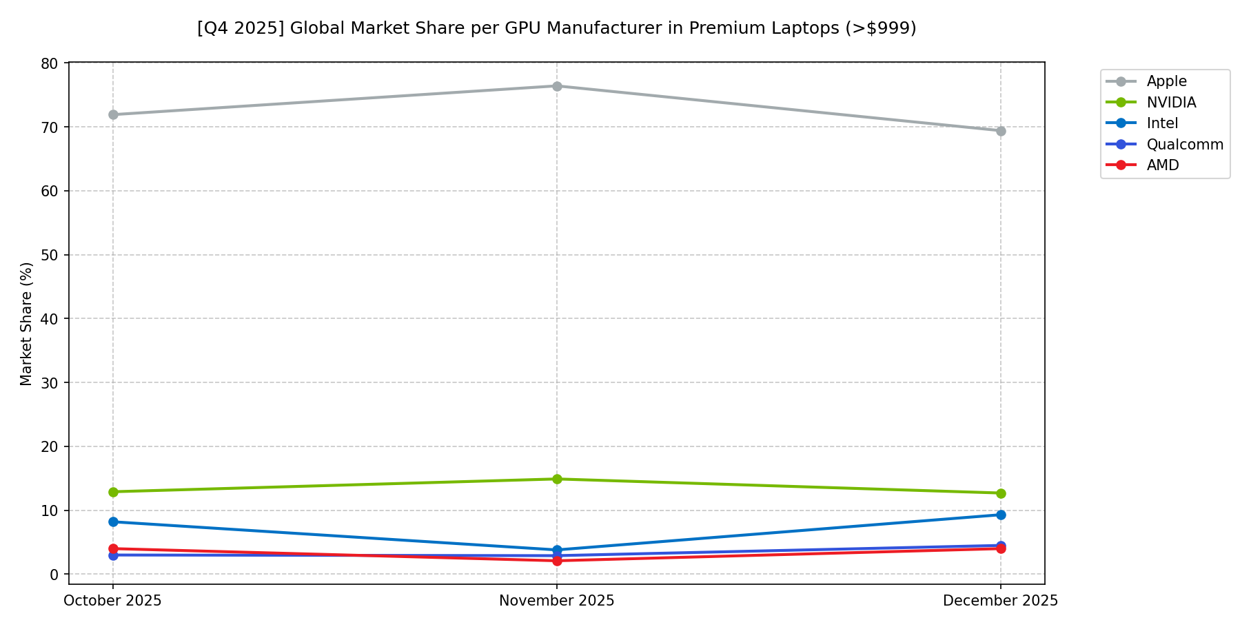 Global Market Share per GPU Manufacturer in Premium Laptops