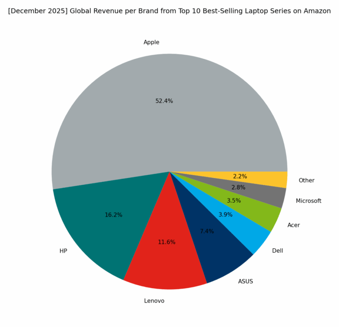 Revenue per Brand - Top Global Series