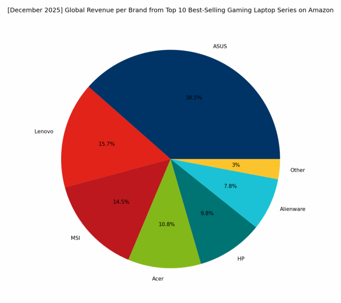 Revenue per Brand - Top Global Gaming Series