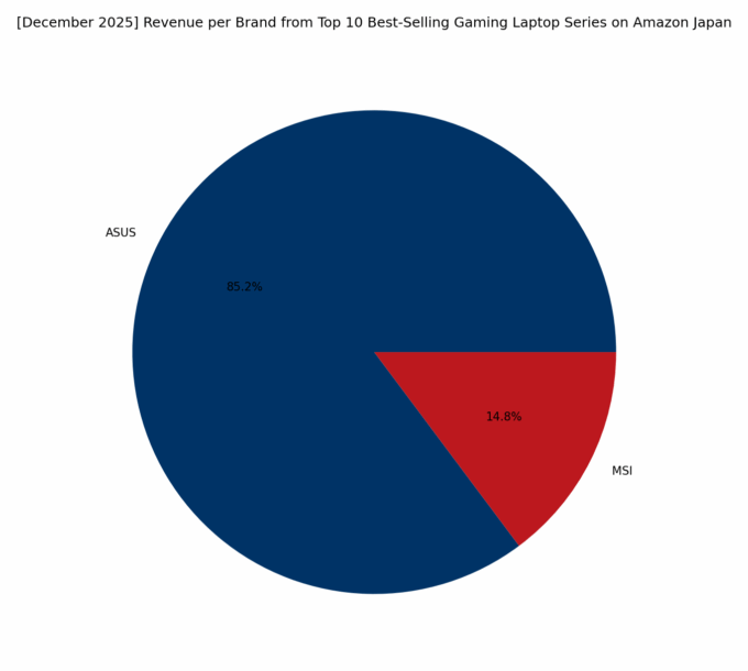 Revenue per Brand - Top Gaming Series